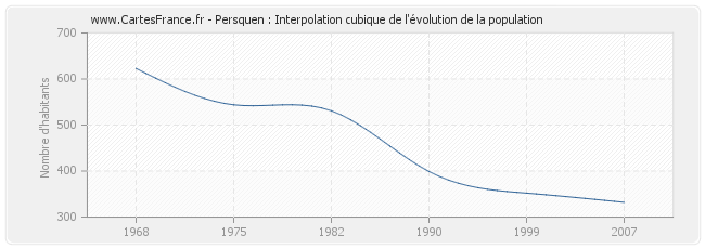 Persquen : Interpolation cubique de l'évolution de la population