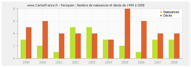 Persquen : Nombre de naissances et décès de 1999 à 2008