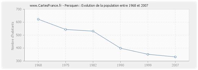 Population Persquen