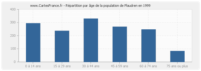 Répartition par âge de la population de Plaudren en 1999