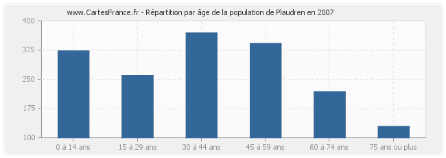 Répartition par âge de la population de Plaudren en 2007
