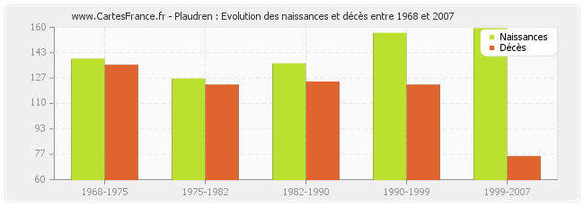 Plaudren : Evolution des naissances et décès entre 1968 et 2007