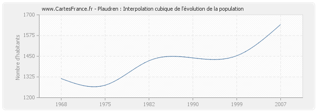 Plaudren : Interpolation cubique de l'évolution de la population