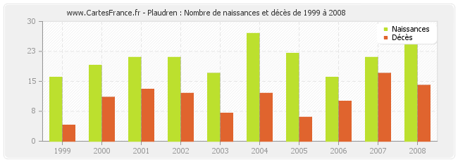 Plaudren : Nombre de naissances et décès de 1999 à 2008