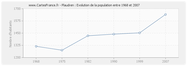 Population Plaudren
