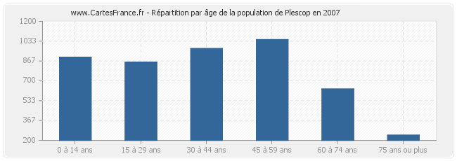 Répartition par âge de la population de Plescop en 2007