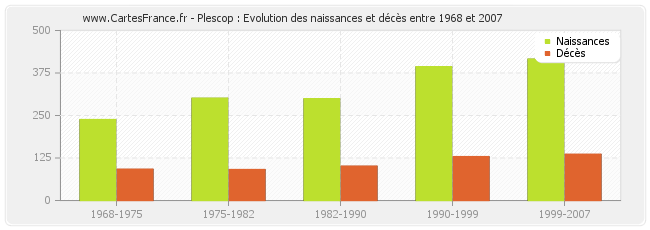 Plescop : Evolution des naissances et décès entre 1968 et 2007