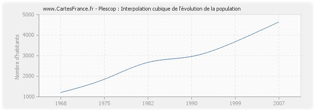 Plescop : Interpolation cubique de l'évolution de la population