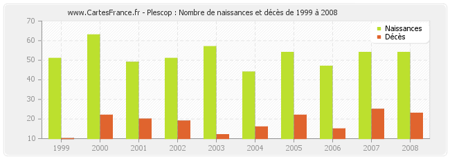 Plescop : Nombre de naissances et décès de 1999 à 2008