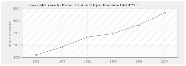 Population Plescop