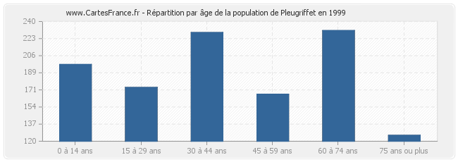 Répartition par âge de la population de Pleugriffet en 1999