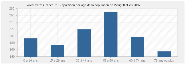 Répartition par âge de la population de Pleugriffet en 2007