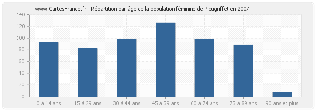 Répartition par âge de la population féminine de Pleugriffet en 2007