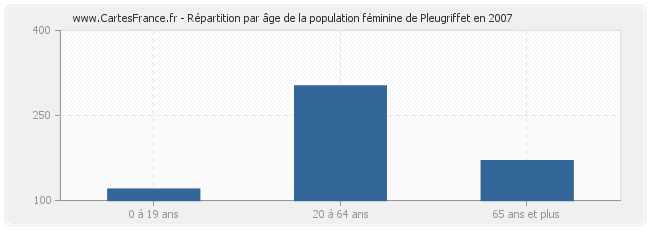 Répartition par âge de la population féminine de Pleugriffet en 2007