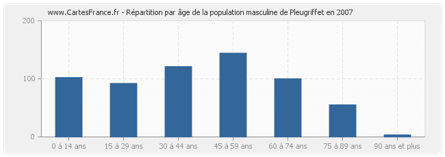 Répartition par âge de la population masculine de Pleugriffet en 2007