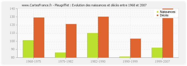 Pleugriffet : Evolution des naissances et décès entre 1968 et 2007