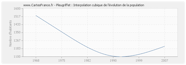 Pleugriffet : Interpolation cubique de l'évolution de la population