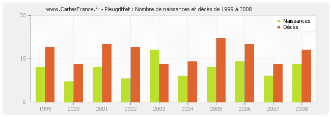 Pleugriffet : Nombre de naissances et décès de 1999 à 2008