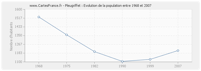 Population Pleugriffet