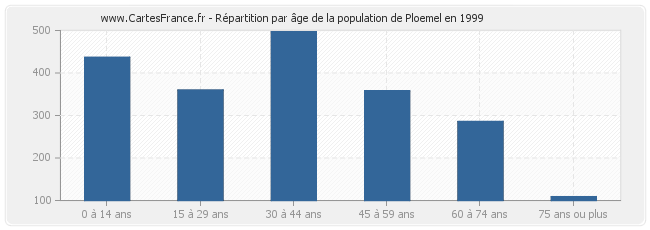 Répartition par âge de la population de Ploemel en 1999