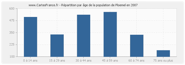 Répartition par âge de la population de Ploemel en 2007