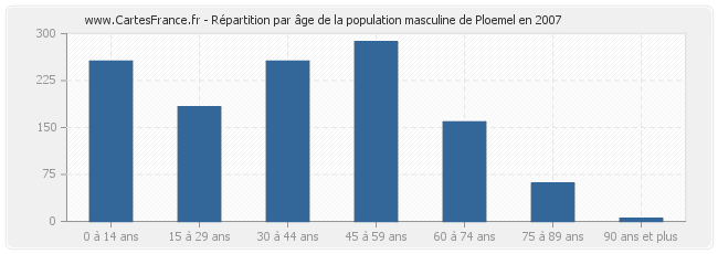 Répartition par âge de la population masculine de Ploemel en 2007
