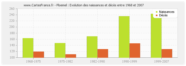 Ploemel : Evolution des naissances et décès entre 1968 et 2007