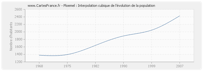 Ploemel : Interpolation cubique de l'évolution de la population