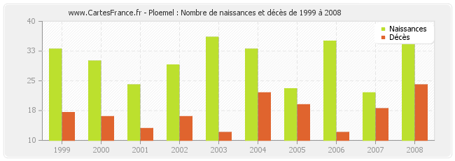 Ploemel : Nombre de naissances et décès de 1999 à 2008