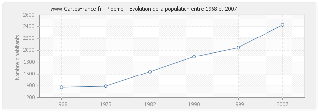 Population Ploemel