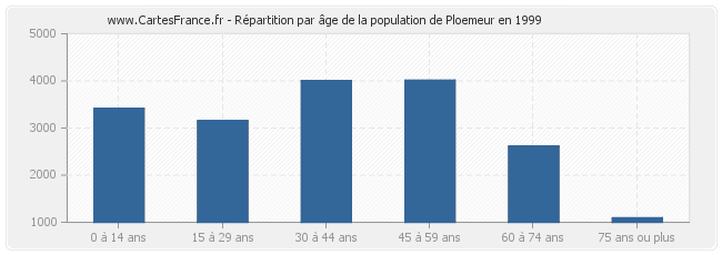 Répartition par âge de la population de Ploemeur en 1999