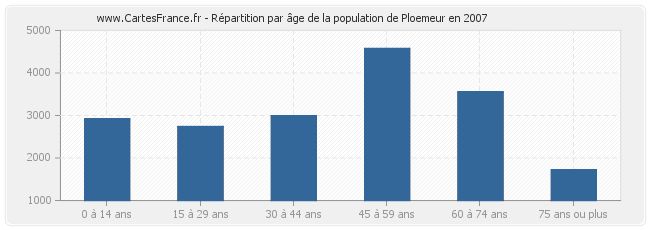 Répartition par âge de la population de Ploemeur en 2007