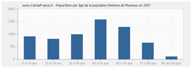Répartition par âge de la population féminine de Ploemeur en 2007
