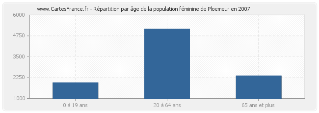 Répartition par âge de la population féminine de Ploemeur en 2007