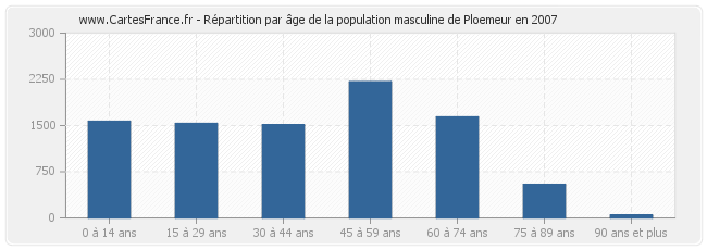 Répartition par âge de la population masculine de Ploemeur en 2007