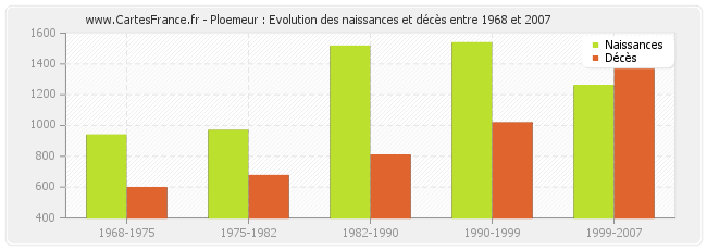 Ploemeur : Evolution des naissances et décès entre 1968 et 2007