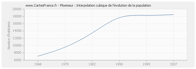 Ploemeur : Interpolation cubique de l'évolution de la population