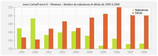 Ploemeur : Nombre de naissances et décès de 1999 à 2008