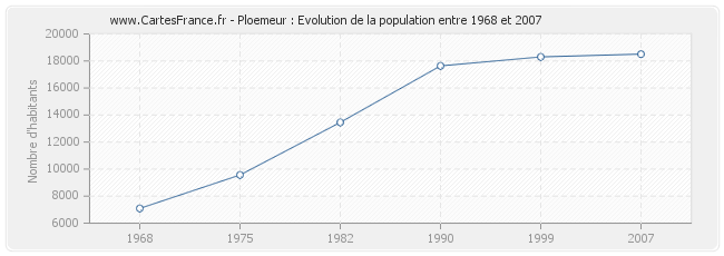 Population Ploemeur