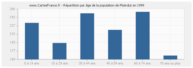 Répartition par âge de la population de Ploërdut en 1999