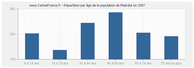 Répartition par âge de la population de Ploërdut en 2007