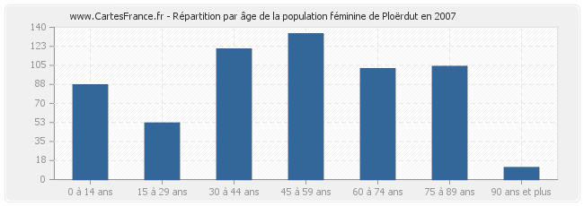 Répartition par âge de la population féminine de Ploërdut en 2007