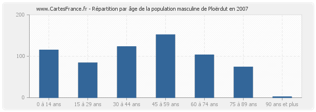 Répartition par âge de la population masculine de Ploërdut en 2007