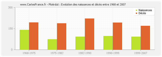 Ploërdut : Evolution des naissances et décès entre 1968 et 2007