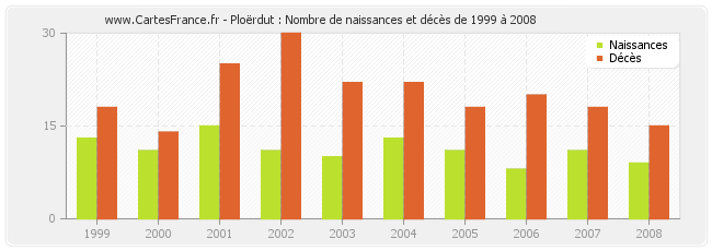 Ploërdut : Nombre de naissances et décès de 1999 à 2008