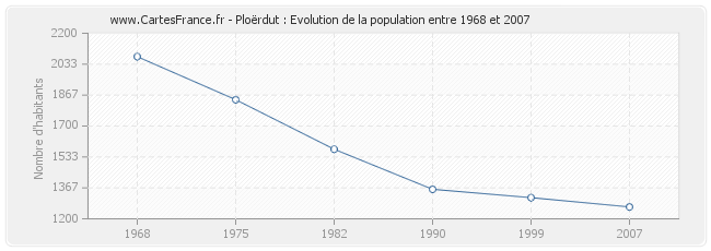 Population Ploërdut