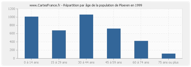 Répartition par âge de la population de Ploeren en 1999