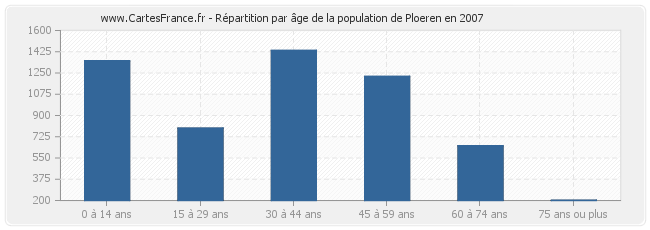 Répartition par âge de la population de Ploeren en 2007