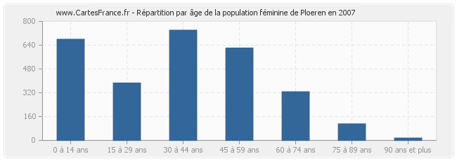 Répartition par âge de la population féminine de Ploeren en 2007