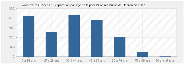 Répartition par âge de la population masculine de Ploeren en 2007